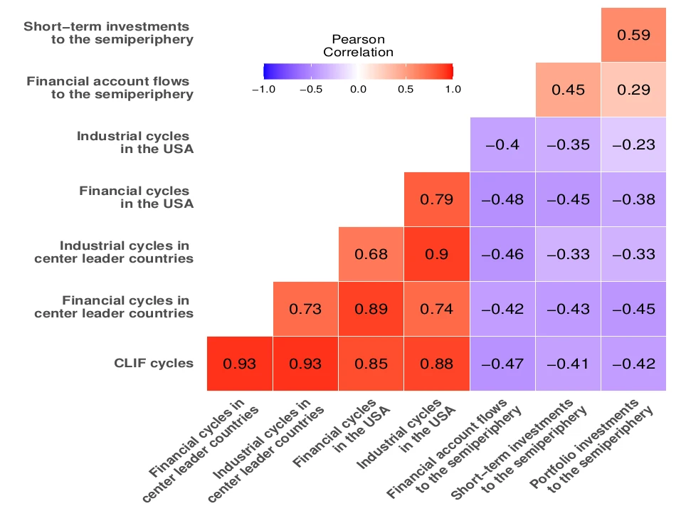 Cyclical International Financial Flows