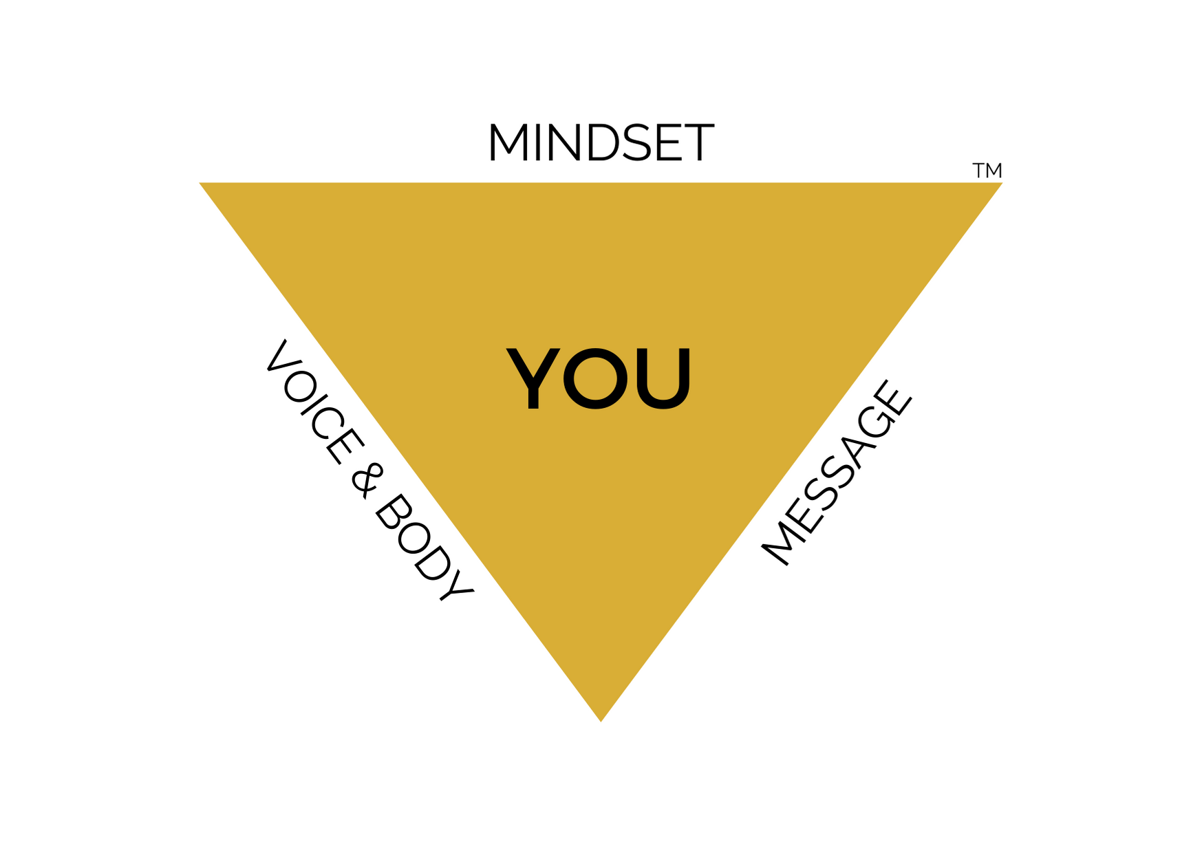The Triangle of Confidence TM 1045-triangle-of-confidence-tm---pic2-15888507505185.png