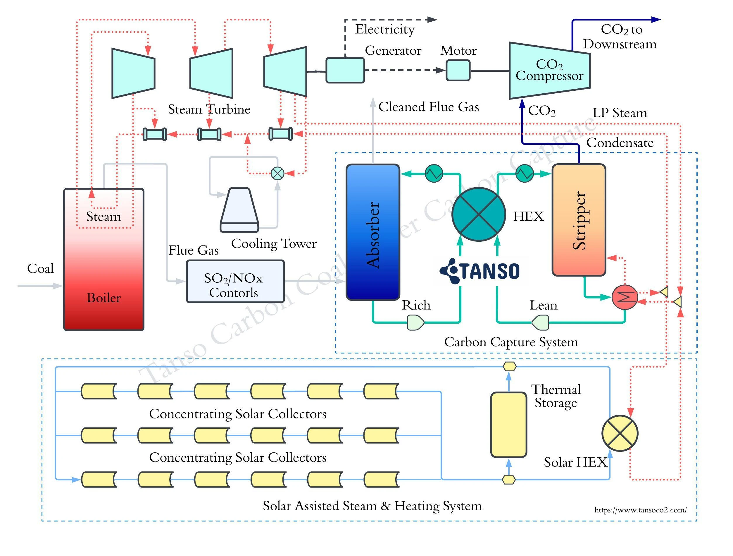 4164-tanso-final-solar-assisted-coal-fired-power-plant-carbon-capture-17737584184812.jpeg