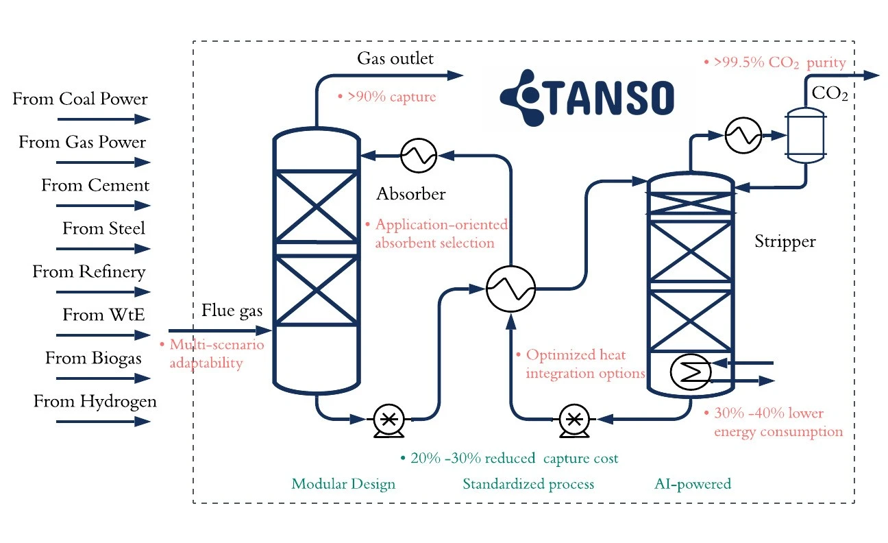 48012967923862-final-carbon-capture-process-17315496986634.jpeg