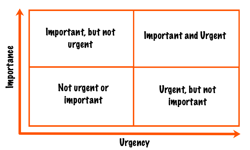 Priority Matrix