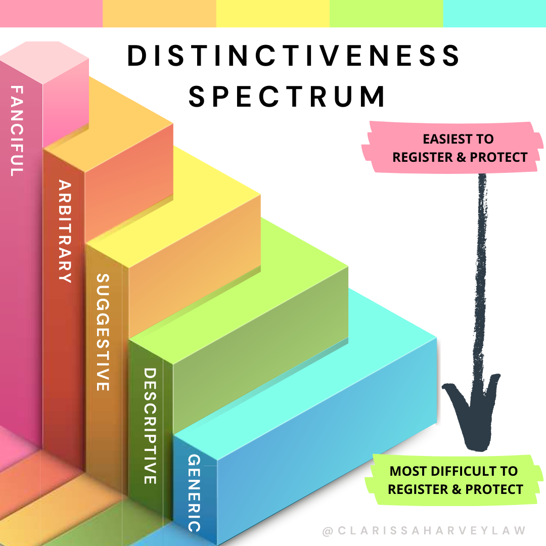 Trademark Distinctiveness Spectrum 