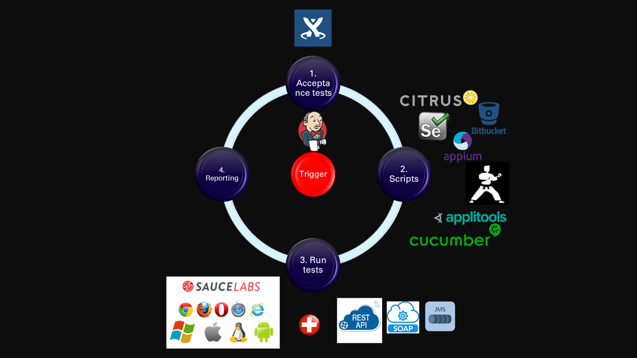 The BDD TESTING PLATFORM 