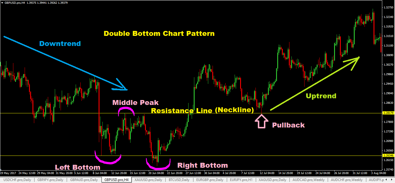 237-double-bottom-chart-pattern-forex.png