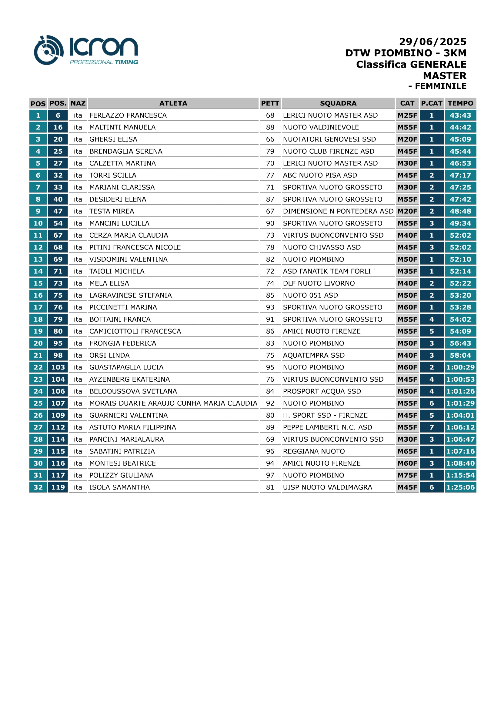 2703-classifica-dtw-piombino---3km-master-femm-1-17512945180203.png