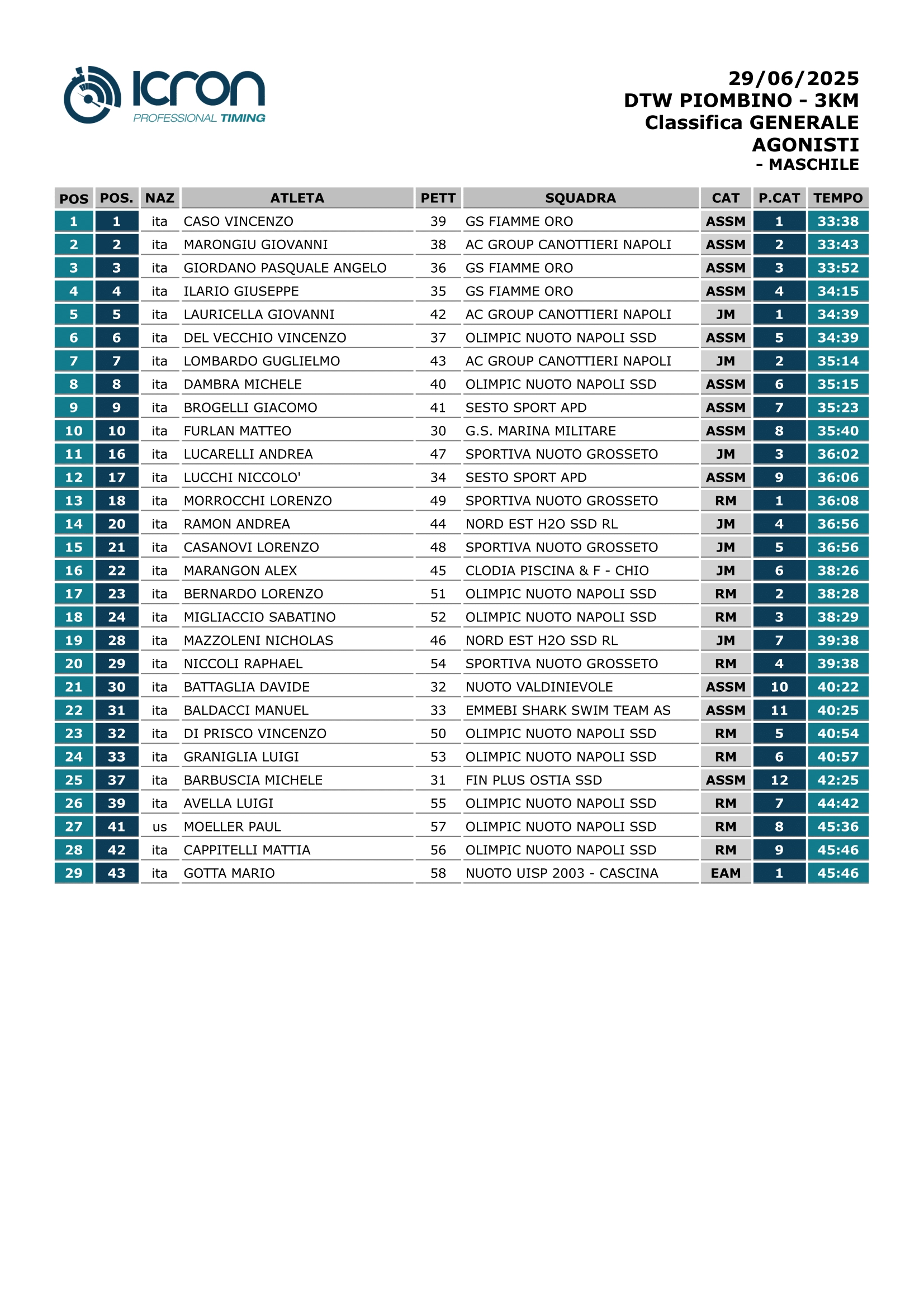 2704-classifica-dtw-piombino---3km-agonisti-1-17512945346121.png