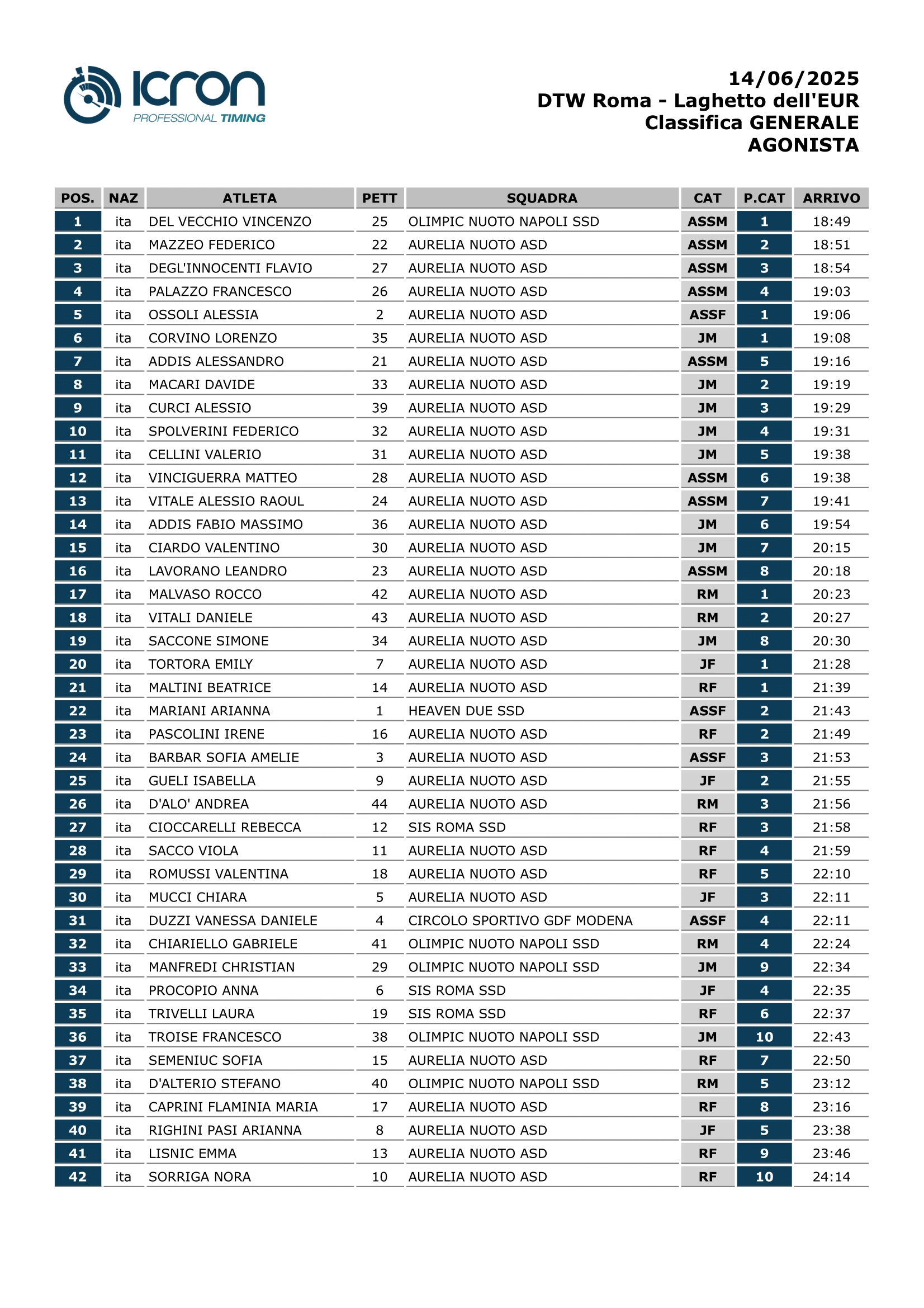 2733-classifica-dtw-roma---laghetto-delleur-agonista-1-1750072489613.png