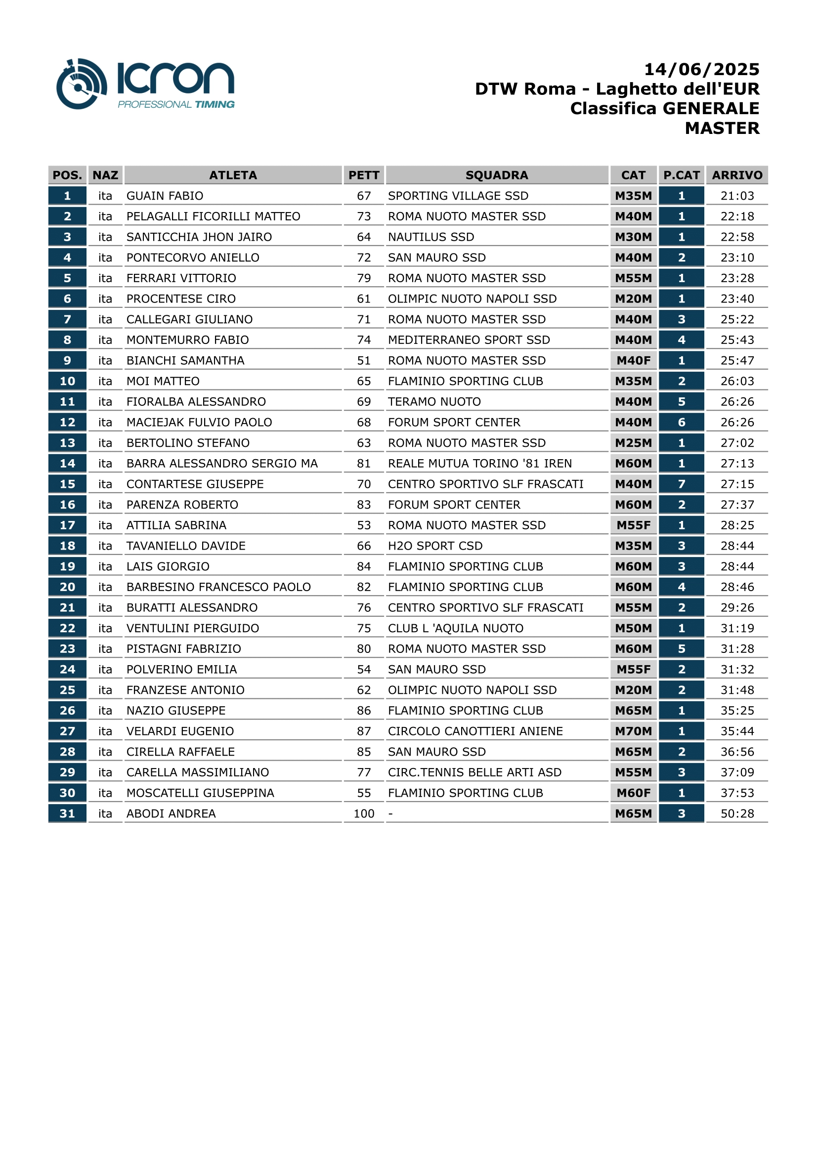 2734-classifica-dtw-roma---laghetto-delleur-master-1-17500725075345.png