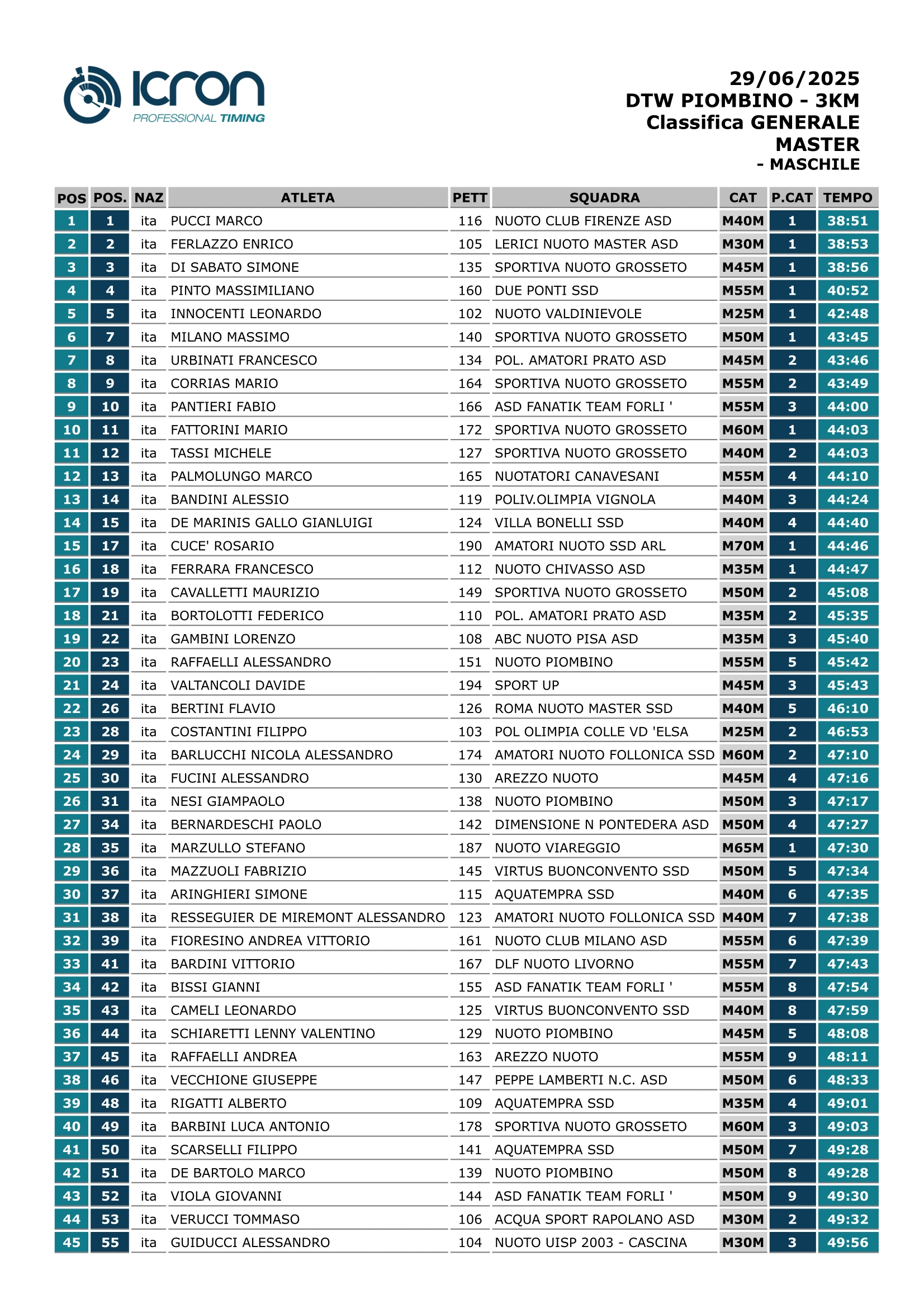2750-classifica-dtw-piombino---3km-master-1-17512944853476.png