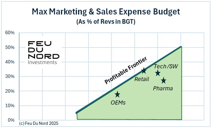 The Allocation of Marketing Costs & Sales Expenses in Budgets
