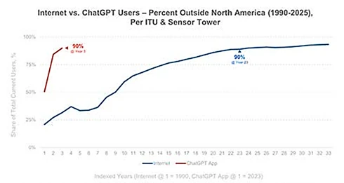 AI-Global Adoption Pace