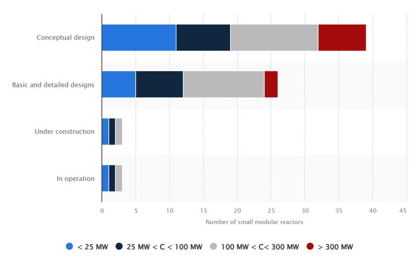 Small Nuclear Reactors, Number of Units and Status