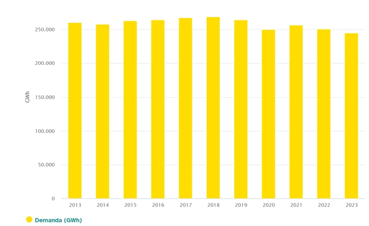 Spain Annual Electric Power Demand