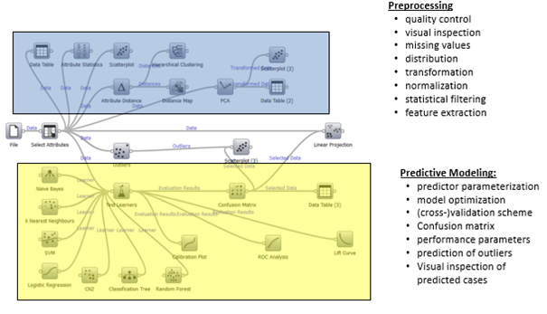 Pipeline for statistical analysis