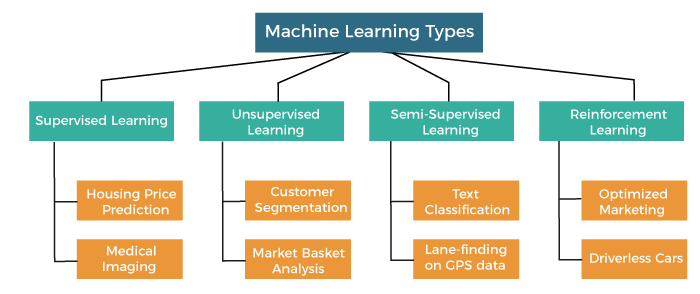 an image showing the types of machine learning