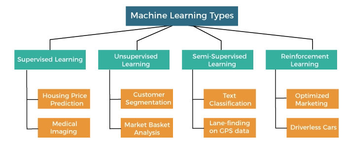 an image showing the types of machine learning