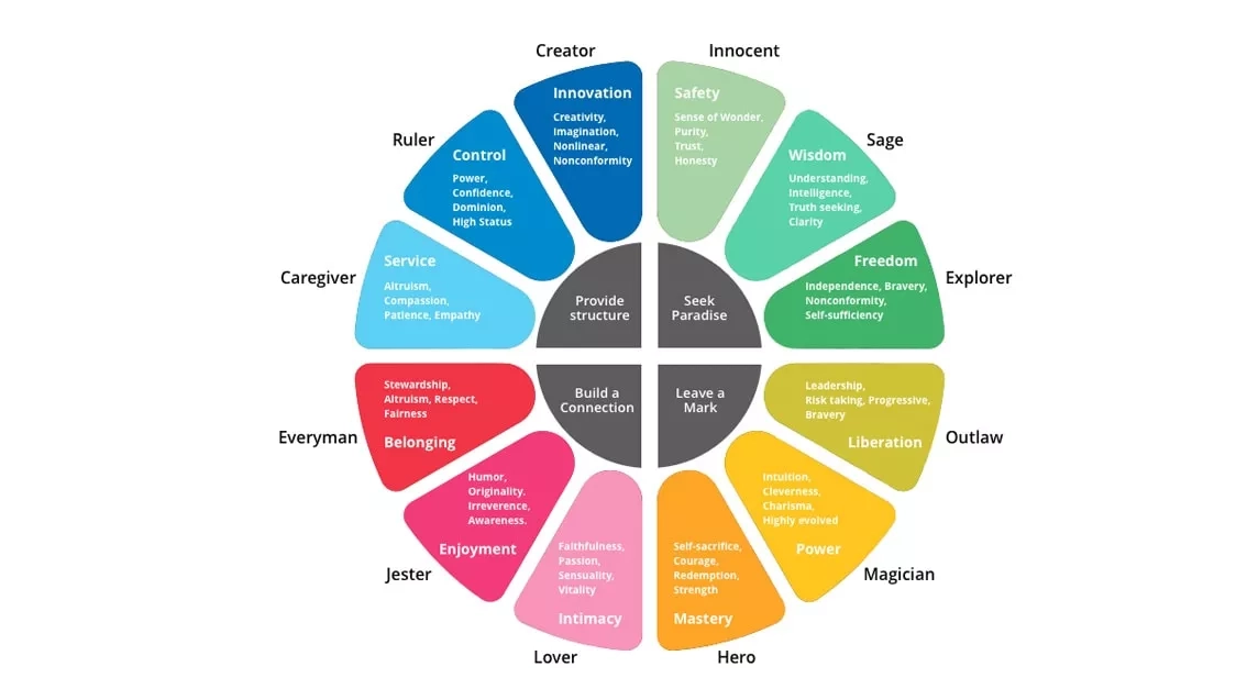 brand archetype wheel with brand personality traits