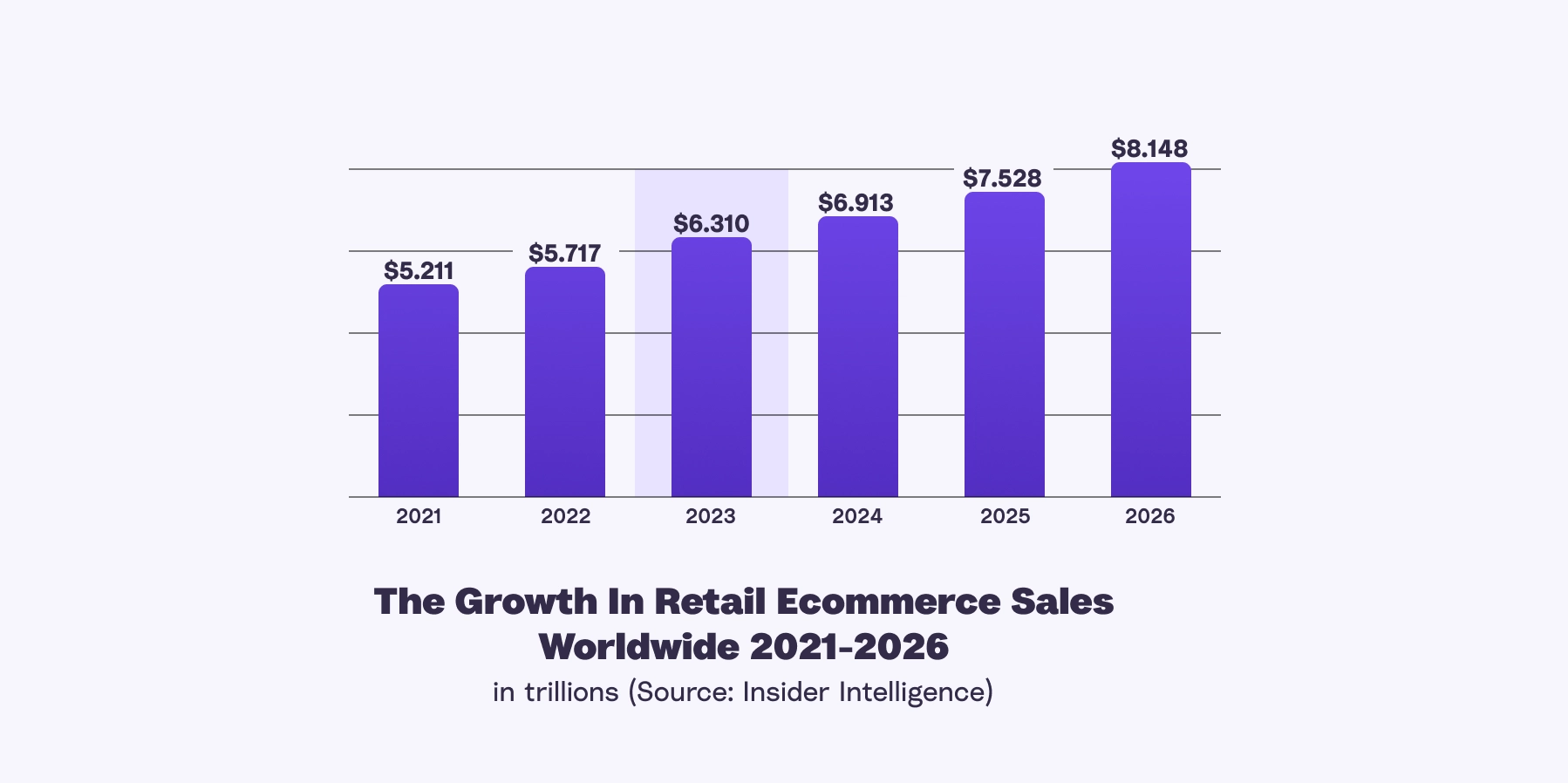 The growth in ecommerce 2021-2026