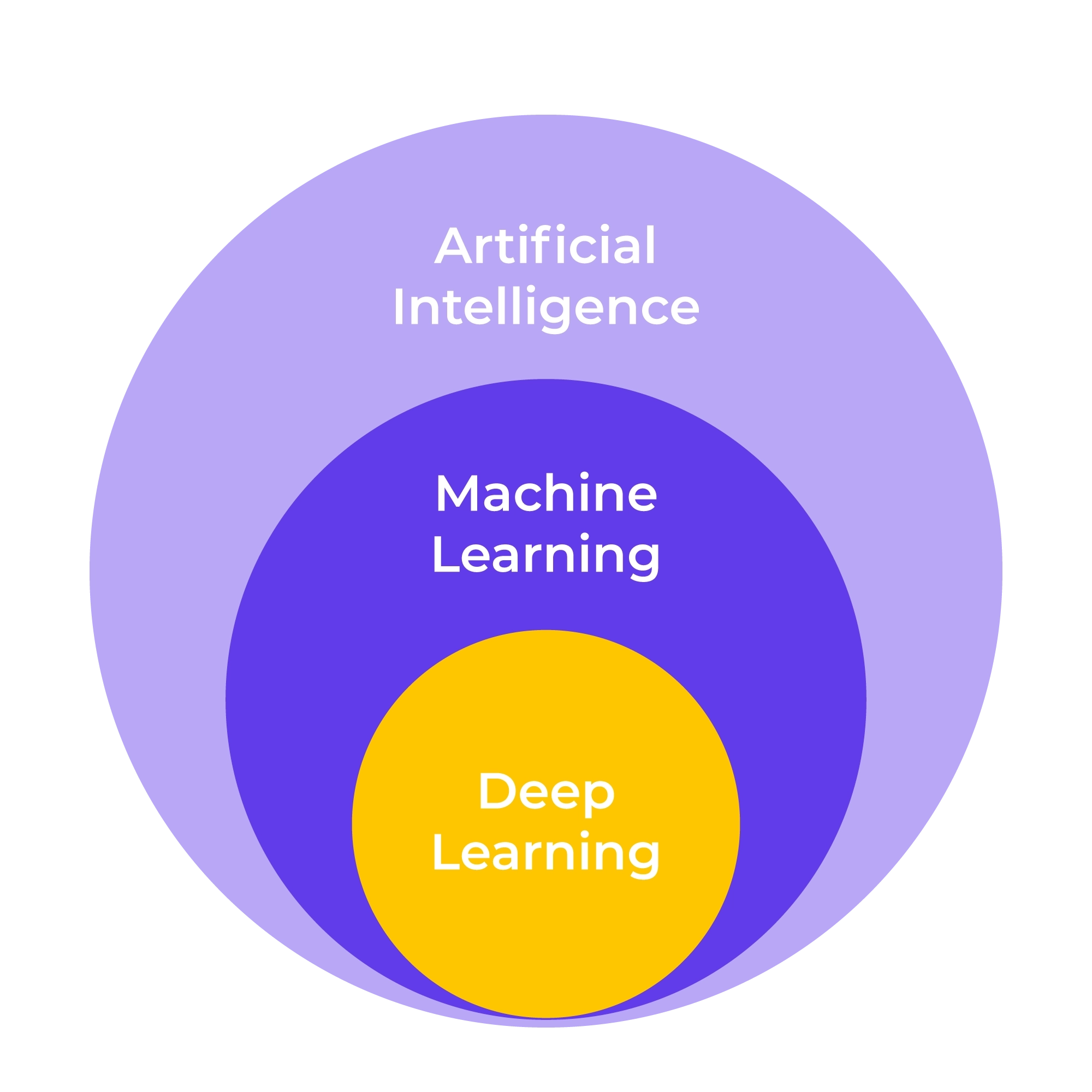 deep learning vs machine learning vs AI