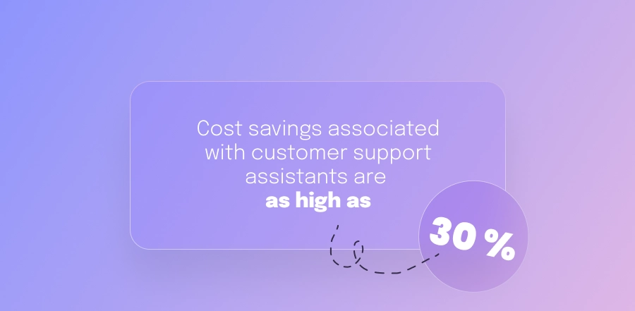 AI customer assistants can reduce costs by 30%