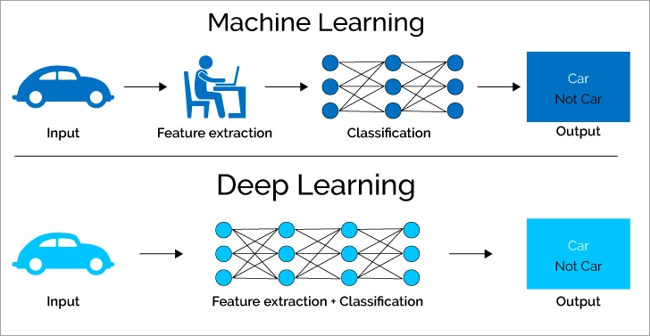 machine learning vs. deep learning processes
