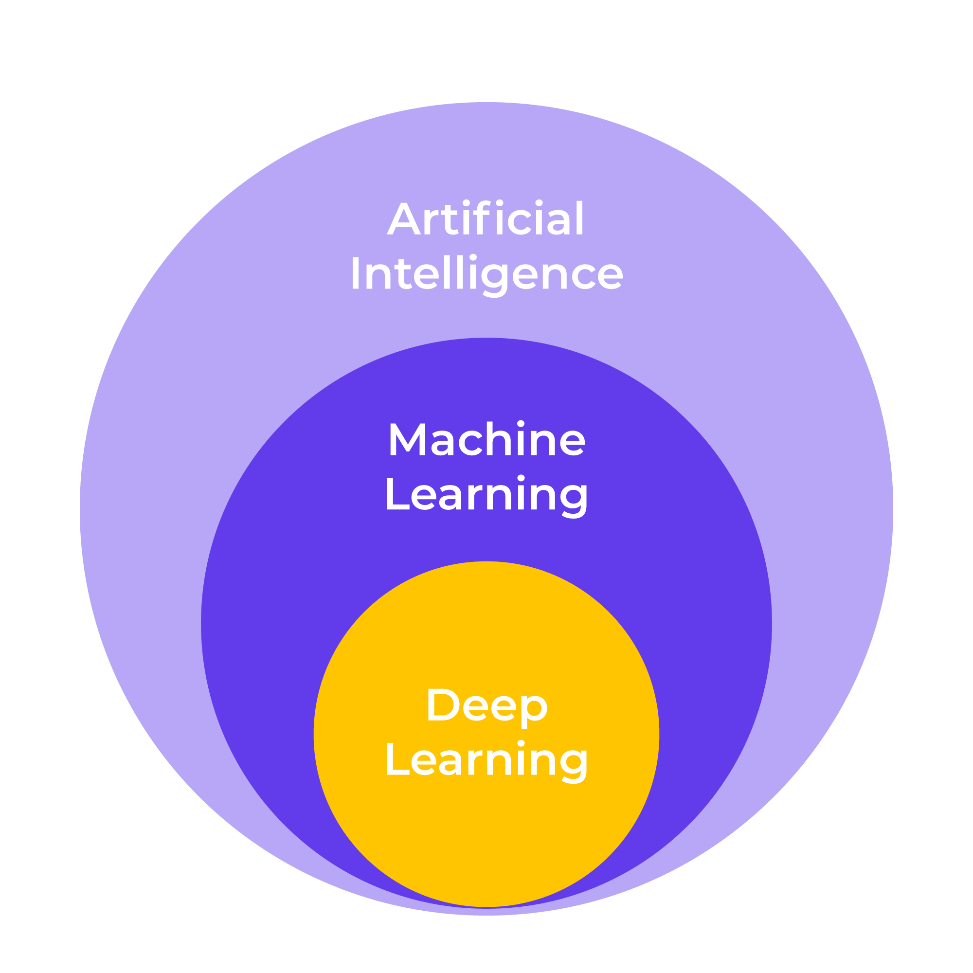 Artificial intelligence and machine learning