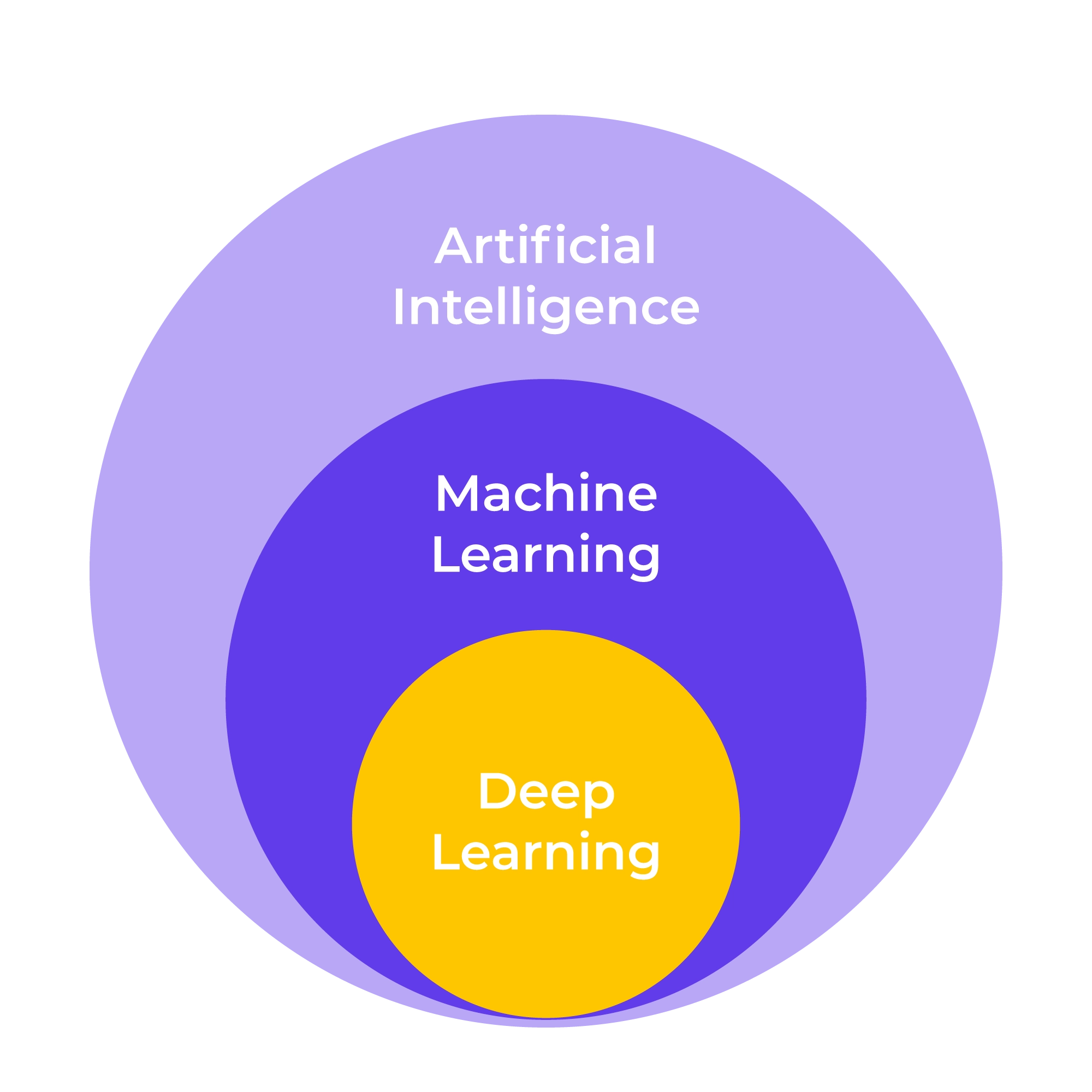 machine learning vs. AI vs. deep learning