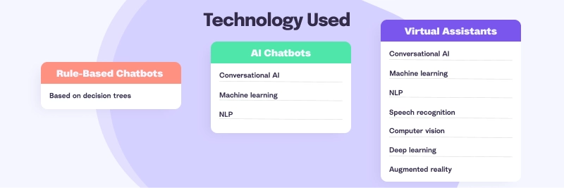 chatbot technology used