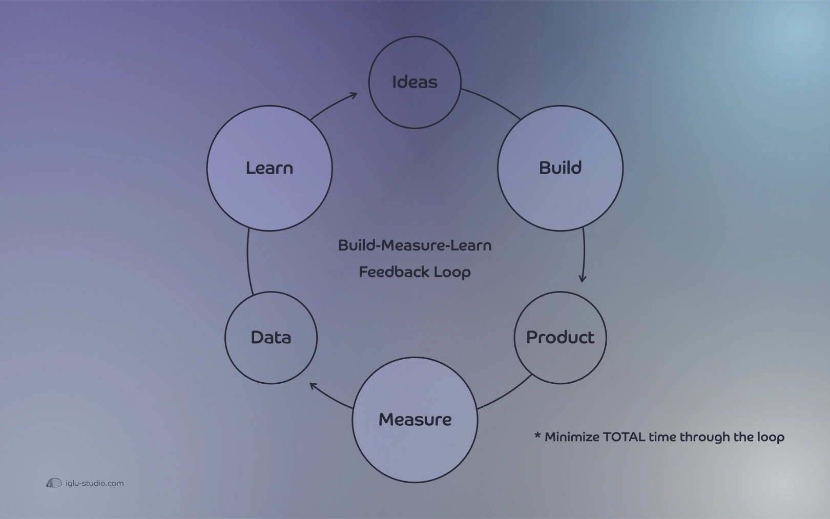 Buil-Measure-Learn Feedback Loop