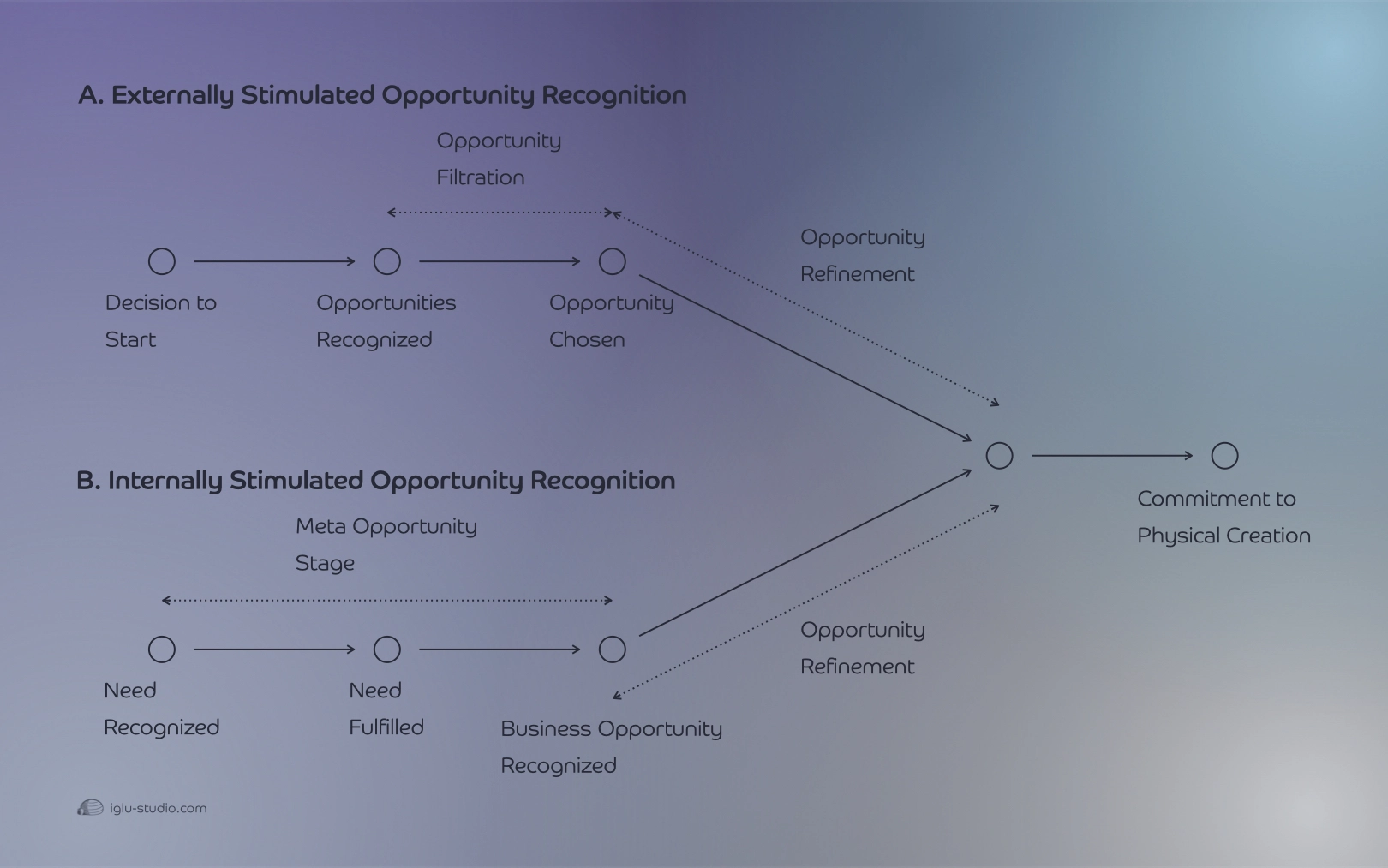 Opportunity Recognition Sequences in Entrepreneurial Venture Creation