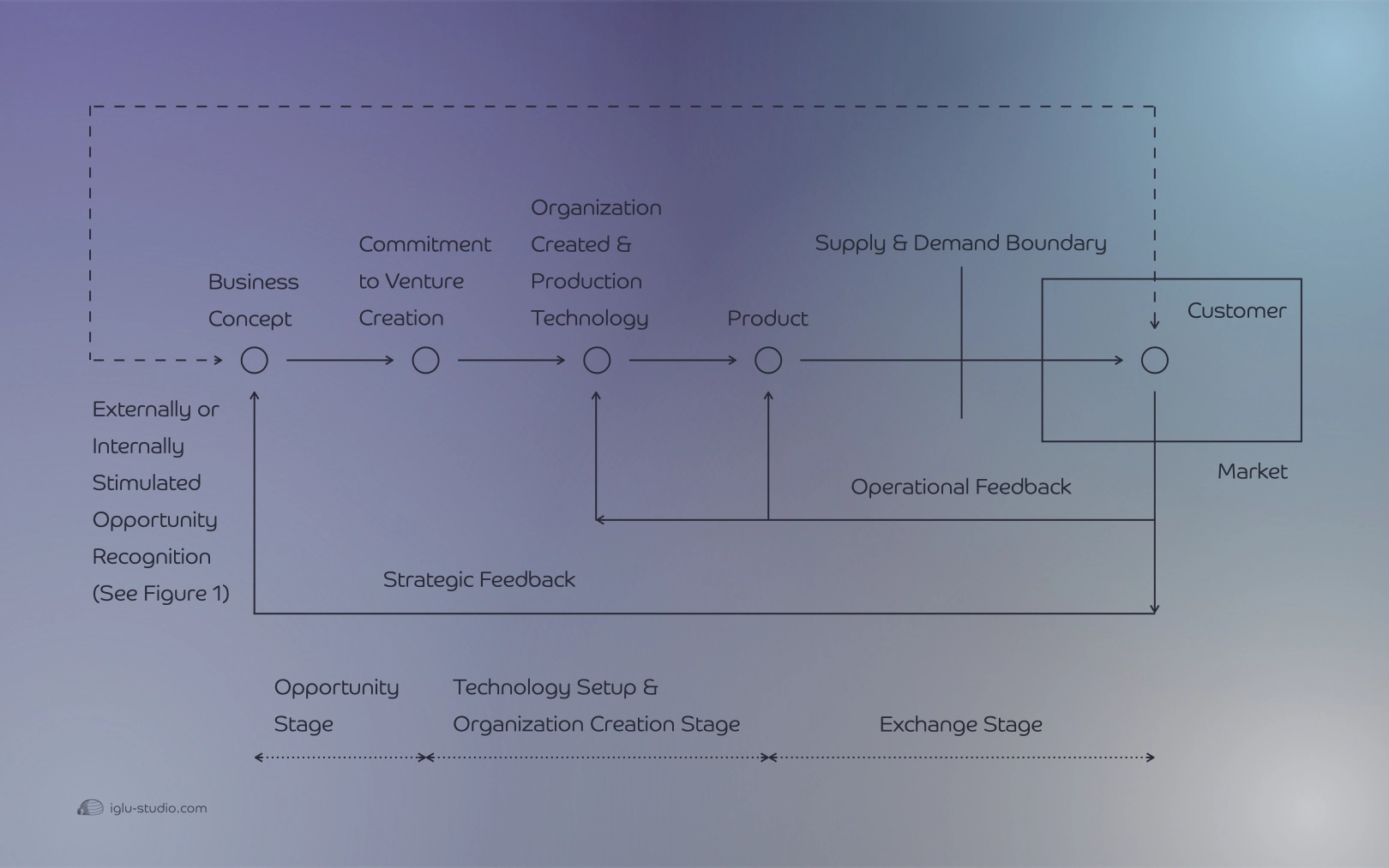 Process Model Of Entrepreneurial Venture Creation