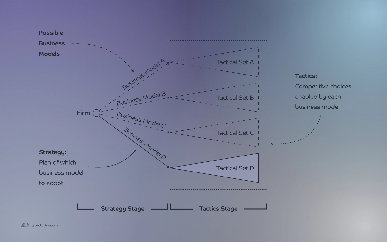 Strategy, Business Models, and Tactics