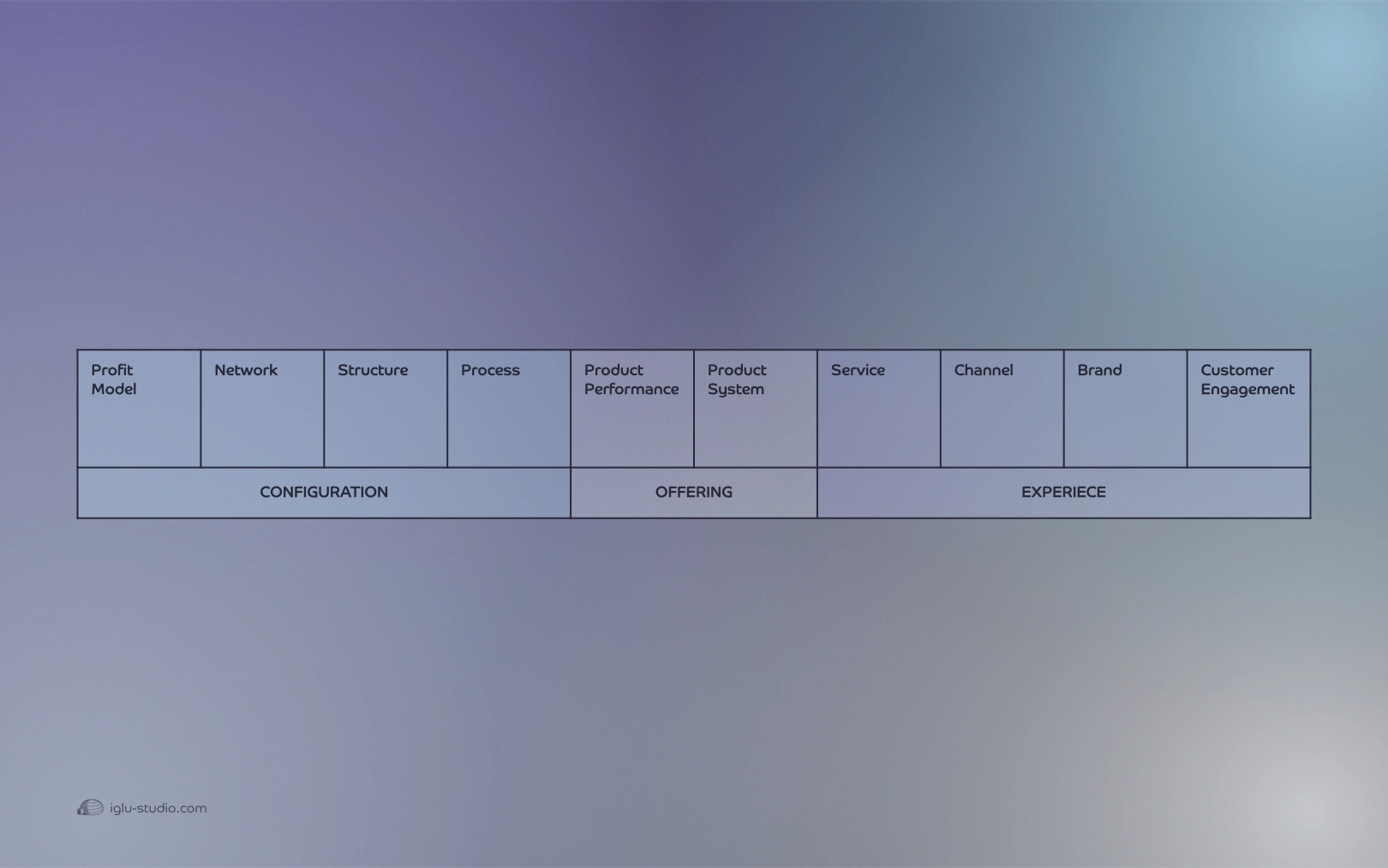 Ten Types of Innovation Model