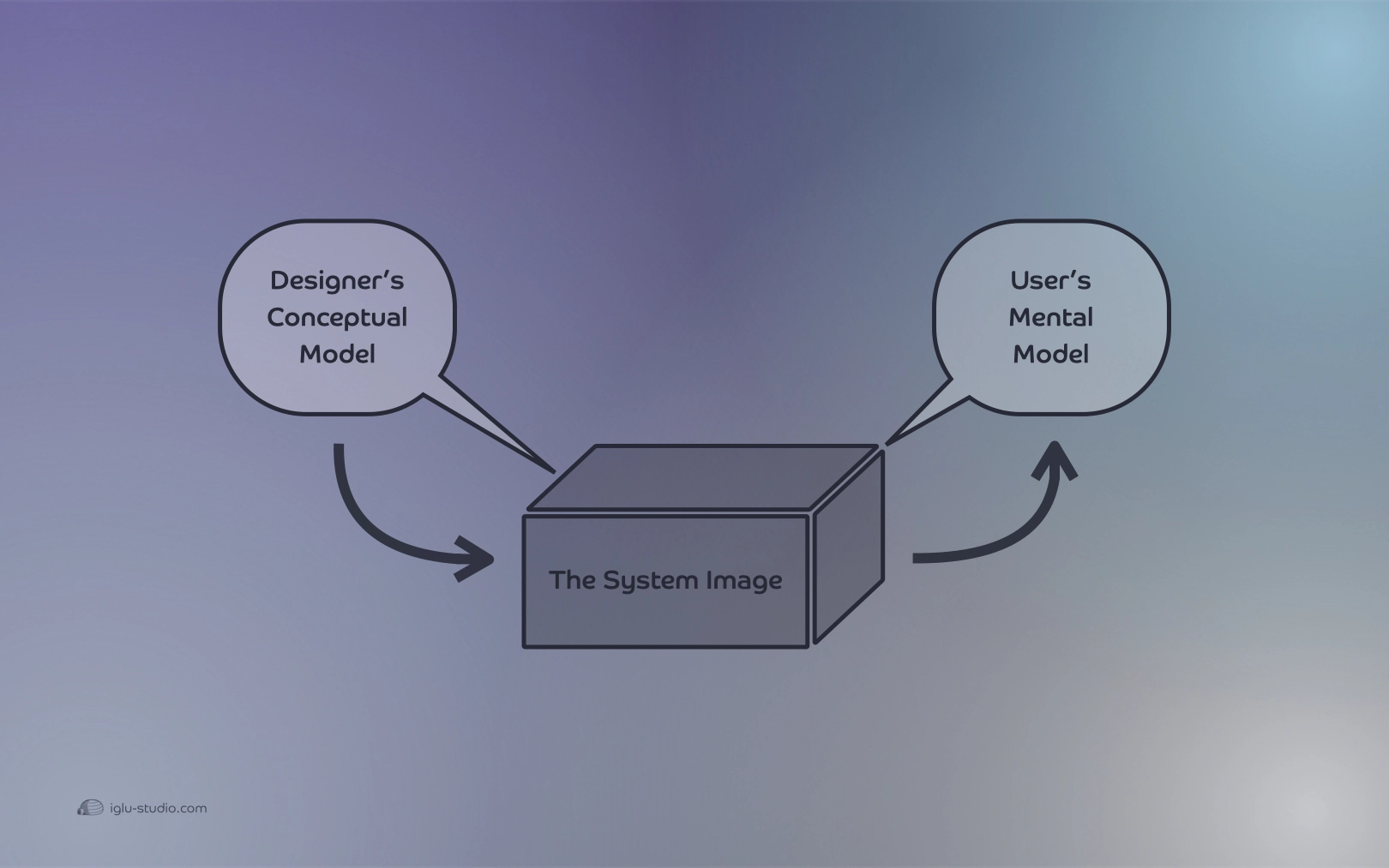 The Conceptual Model