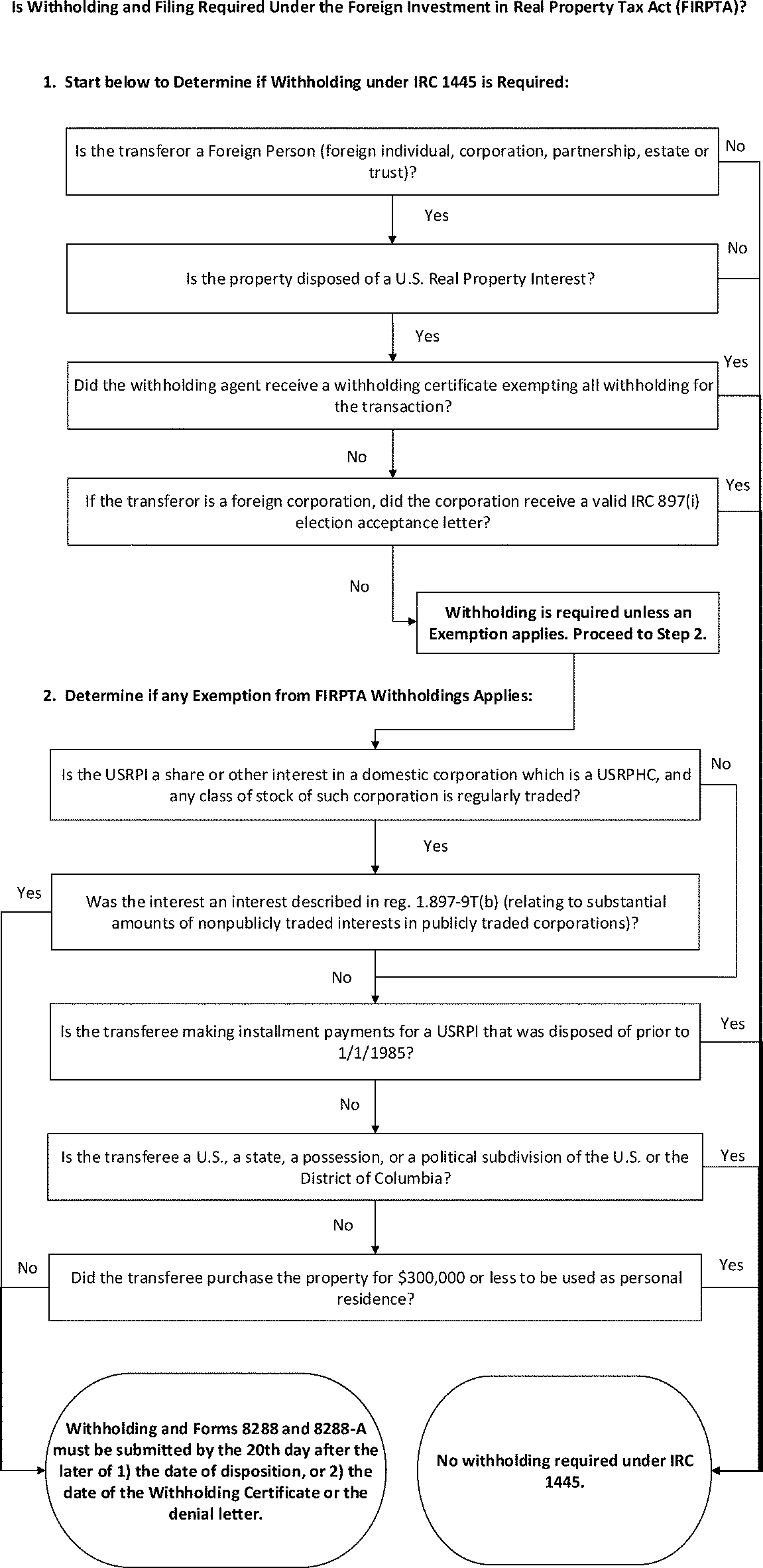 FIRPTA chart from the IRS