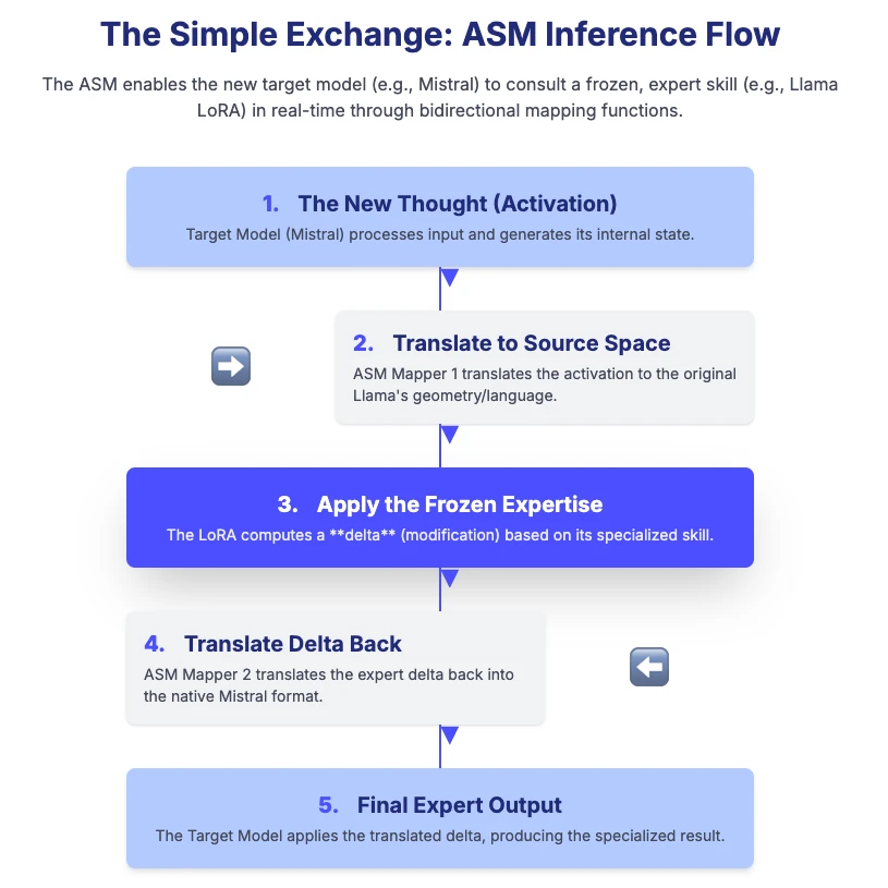 How ASM Creates a Universal Language