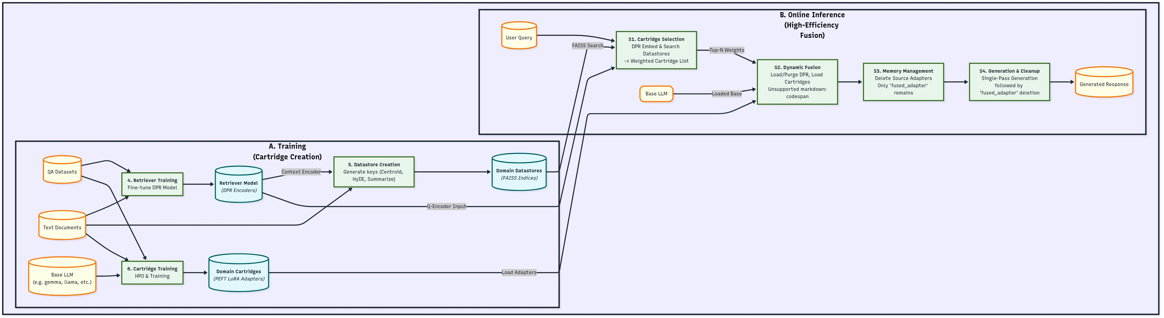 RAP Domain Cartridges Architecture Diagram