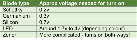 Diode types and their turn on voltages 667-diodevftable-16057079322044.png
