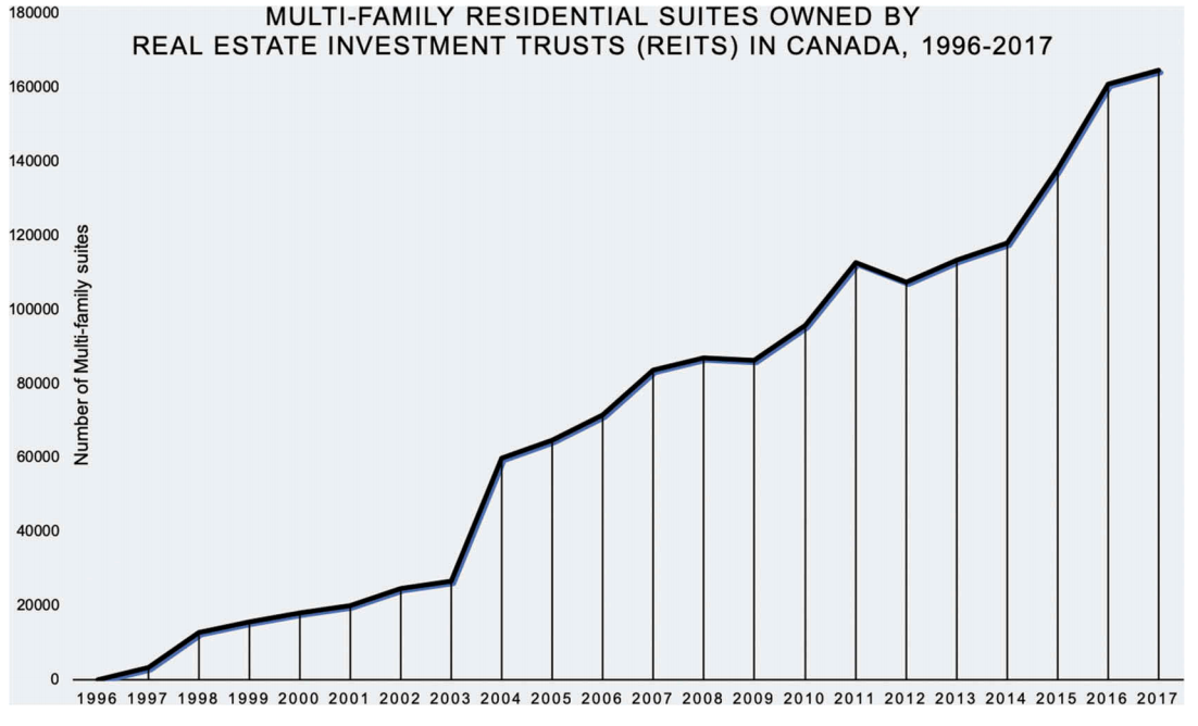 MARTINE AUGUST: THE FINANCIALIZATION OF CANADIAN MULTI-FAMILY RENTAL HOUSING