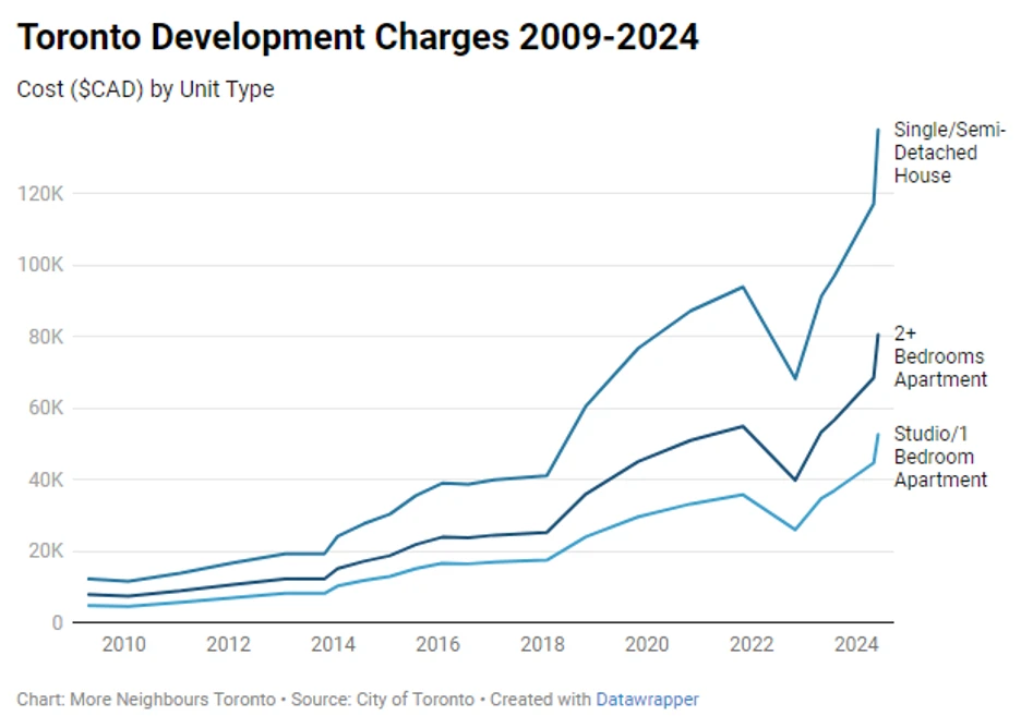 Toronto Development Charges 101