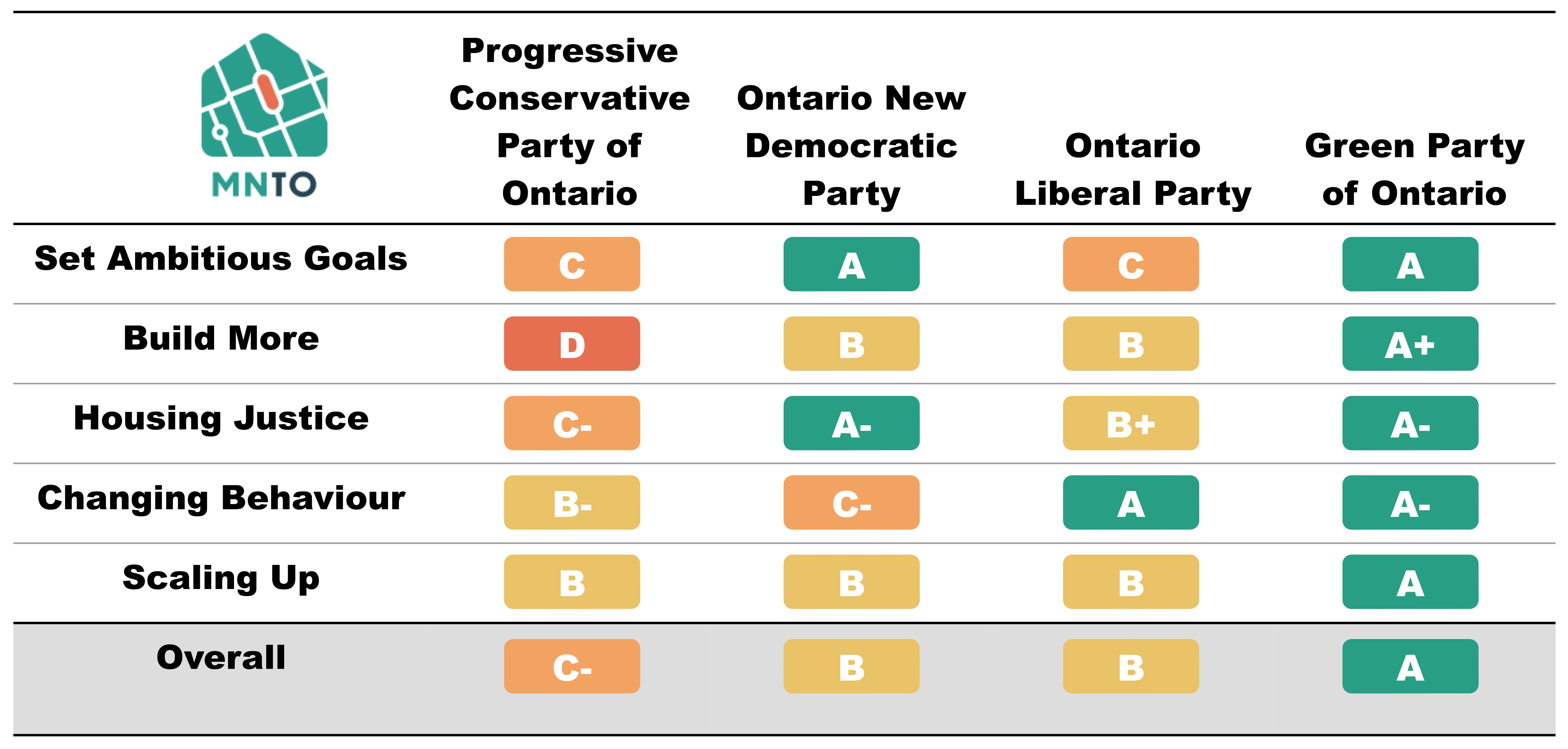 Grading The Provincial Parties on Housing