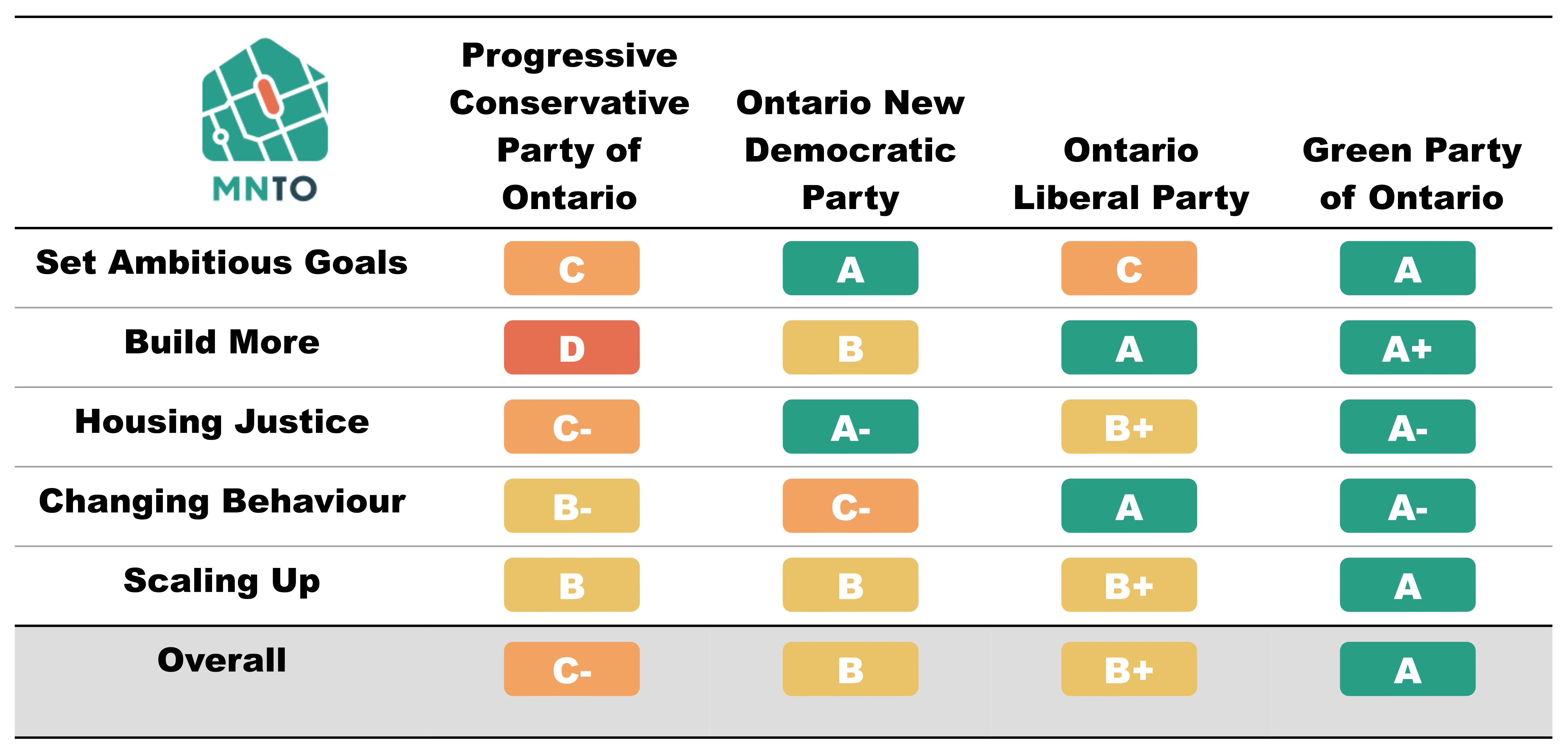Grading The Provincial Parties on Housing