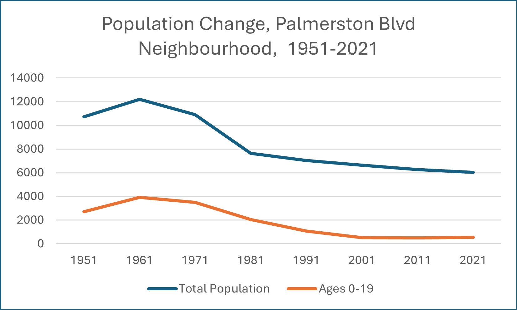 Palmerston population analysis