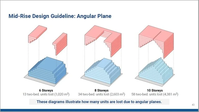 Figure 4: Angular plane requirements reducing the number of homes. Source: More Neighbours Toronto