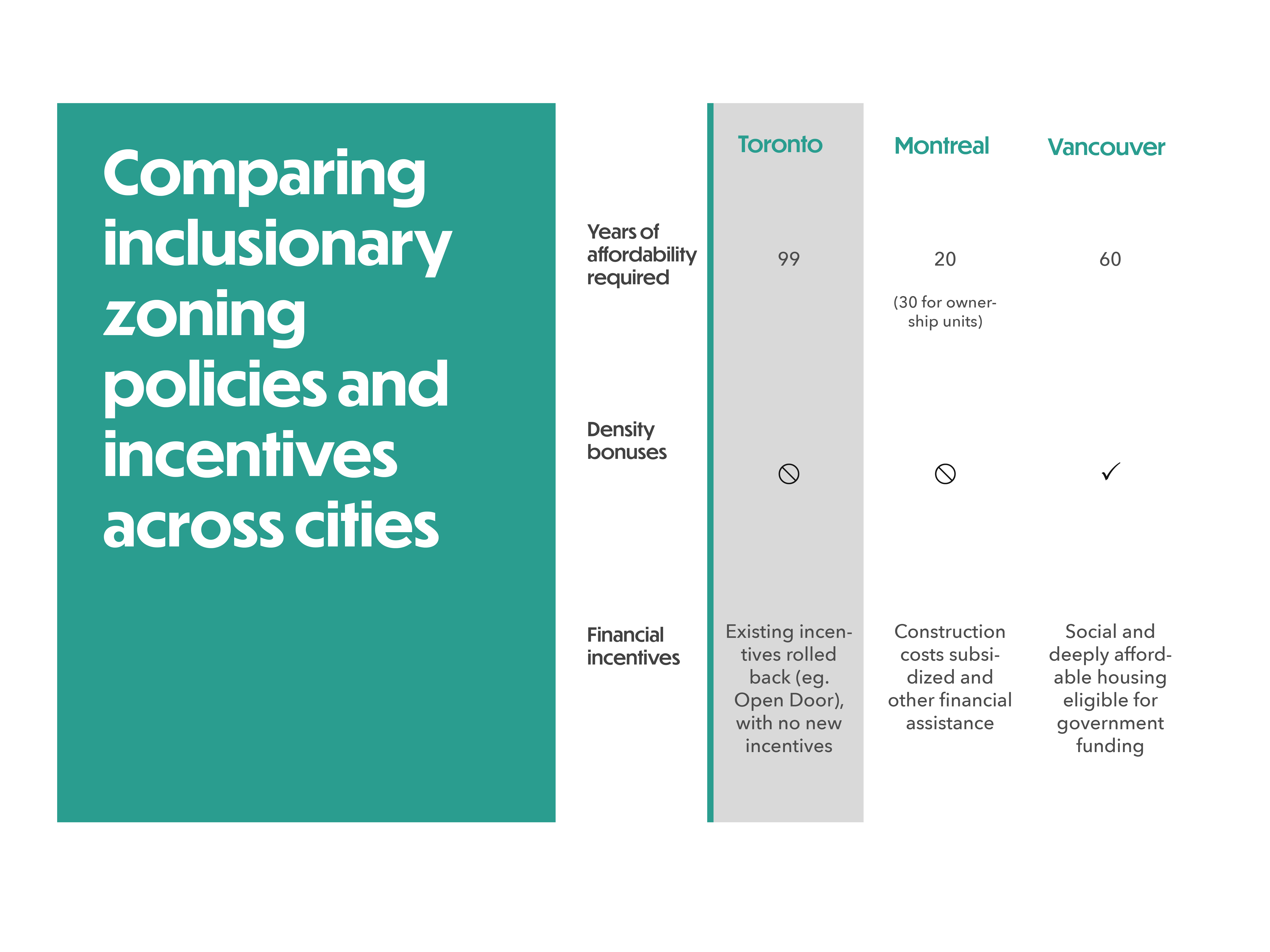 Other cities that have passed inclusionary zoning laws provided incentives so that new rules do not discourage housing supply.