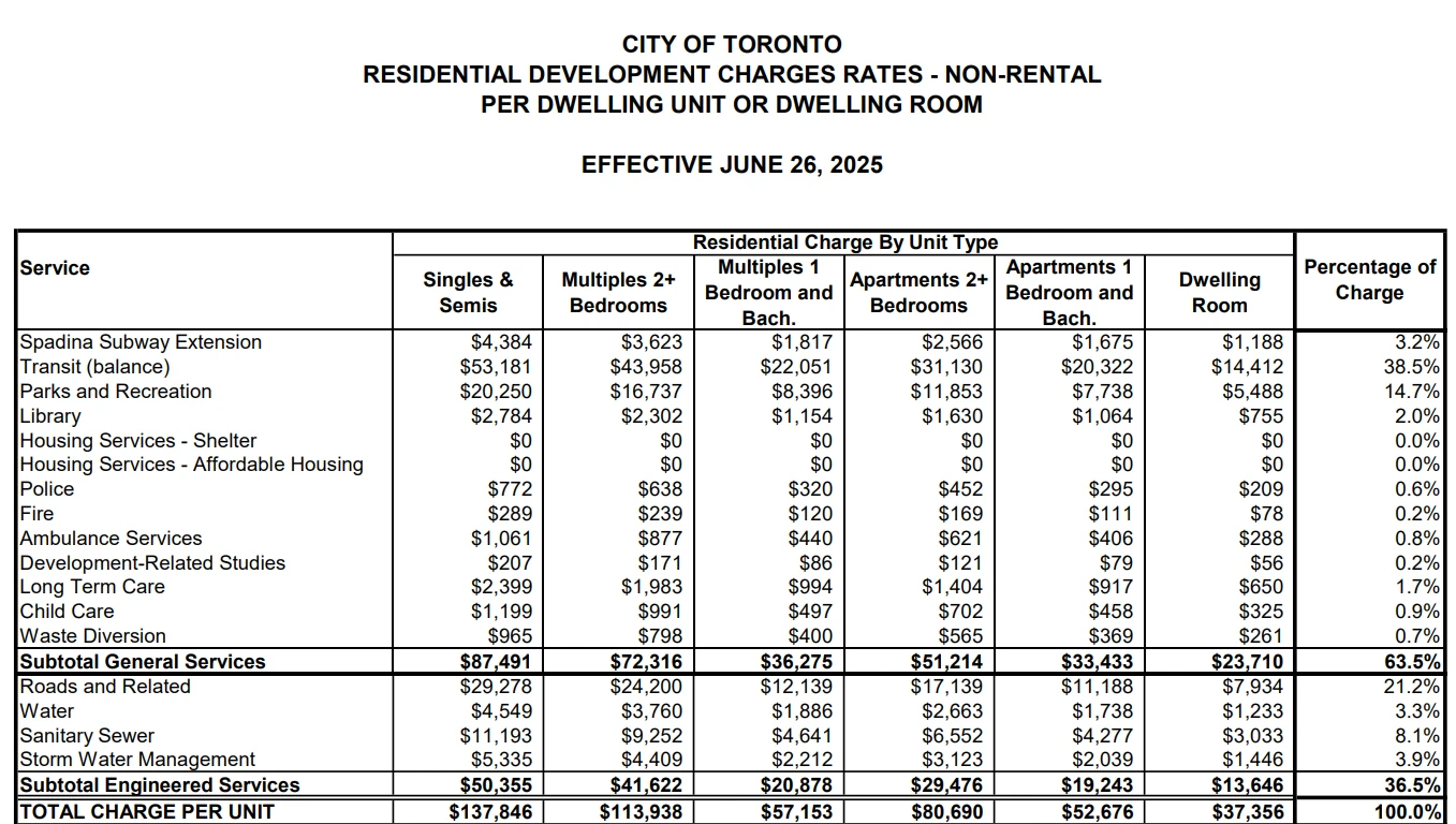Chart of development charges for Toronto residential, from the source in the caption.