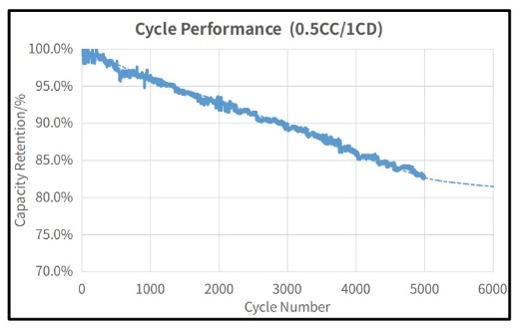 1581-battery-cycle-performance-1710826274246.png