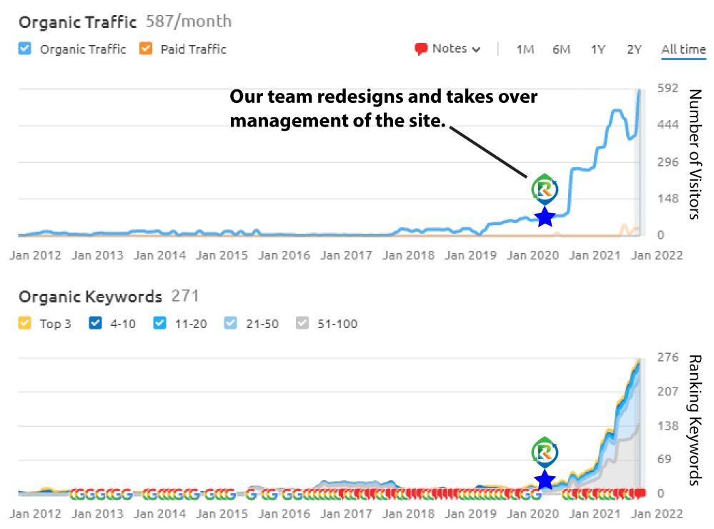 Website Results Website improvement.