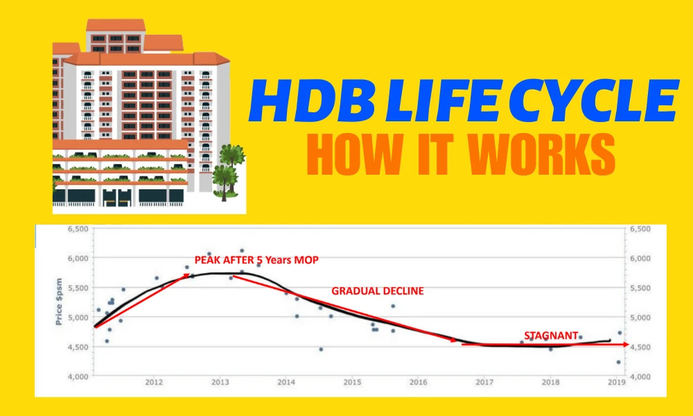 Understanding The Singapore HDB Life Cycle