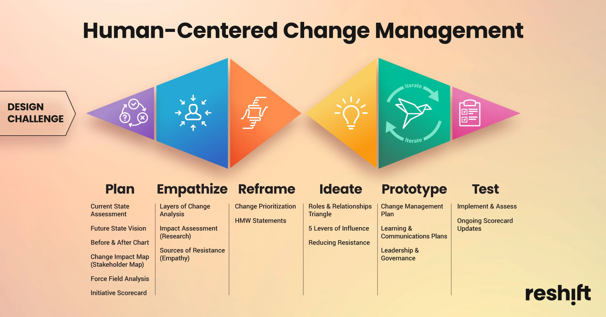 Change Management IS Experience Design